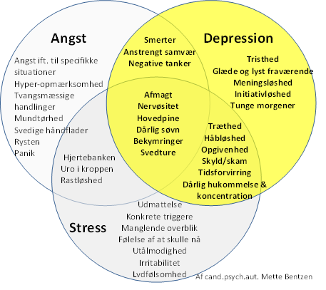 Typiske symptomer ved depression
